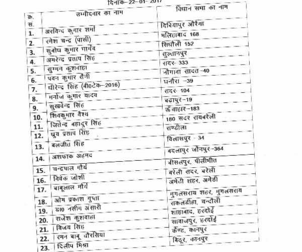  LOK dal declares its candidates for UP election.