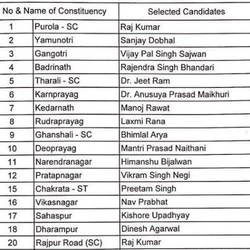 congress candidate list of uttarakhand.
