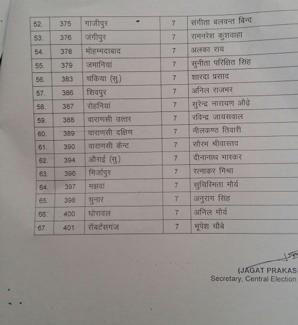 bjp releases one more list of candidates