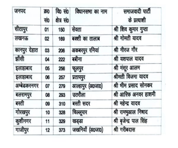 Samajwadi party declares its candidates for UP election.