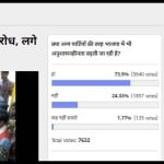 Amar Ujala Poll: 73 percent of the readers vote, growing indiscipline in BJP