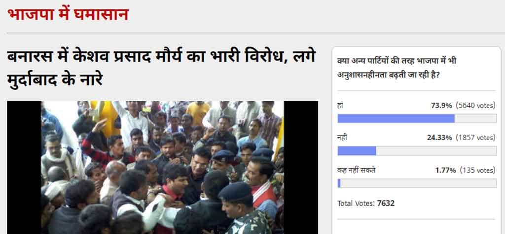 Amar Ujala Poll: 73 percent of the readers vote, growing indiscipline in BJP