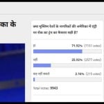 amar ujala poll: maximum number of readers vote for Ban on Muslim countries people entry in america