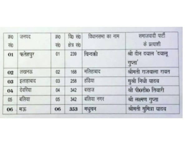 SP declares its candidates from sarojini nagar seat.