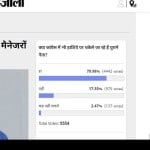 amar ujala poll: senior ministers are being side lined from congress party