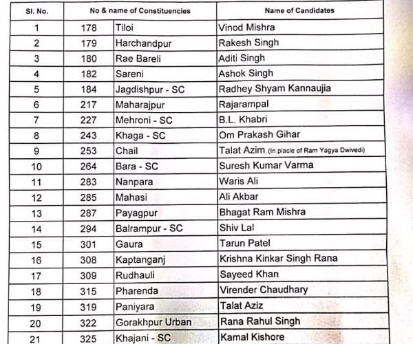 congress declares its 29 candidates for UP election.