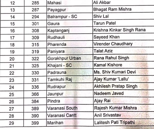 congress declares its 29 candidates for UP election.