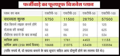 accused arrested in 3700 crore online fraud