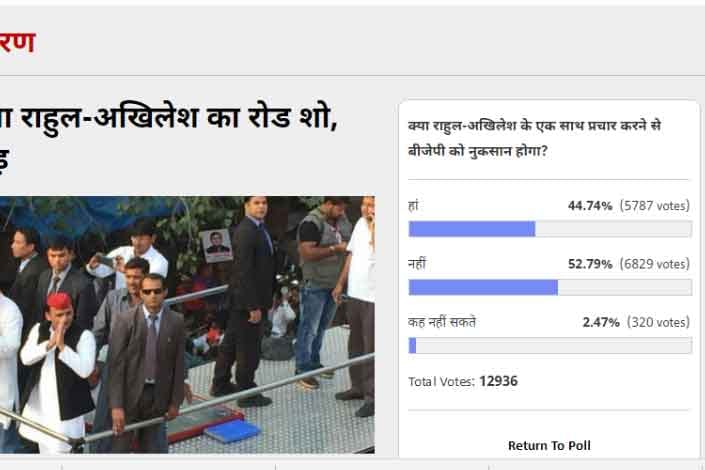 Amar Ujala Poll: 52% thinks SP-Cong will not impact BJP voters