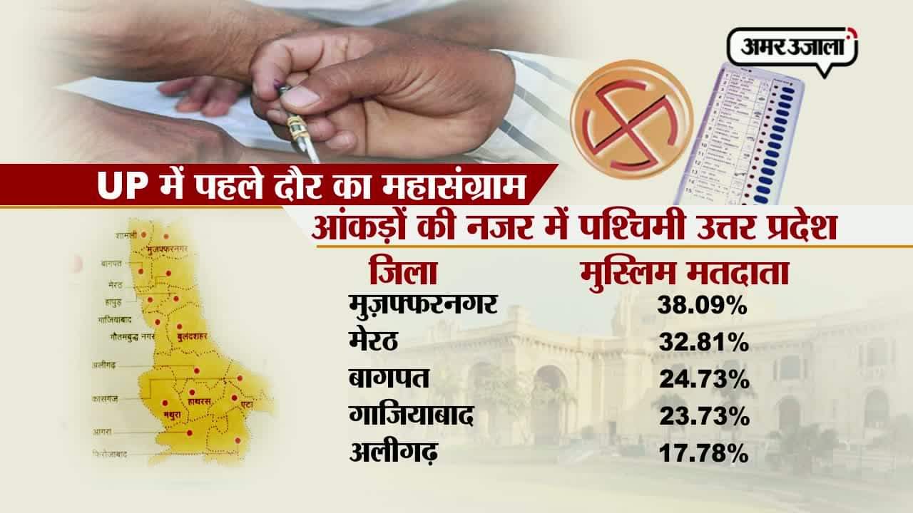 पश्चिम यूपी में इलेक्शन