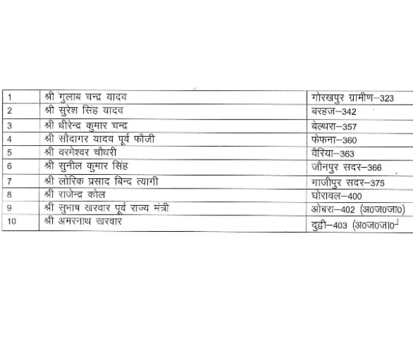  RLD 17th list of candidates for UP election.