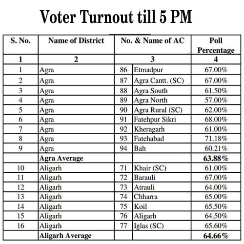 voter turnout in up 
