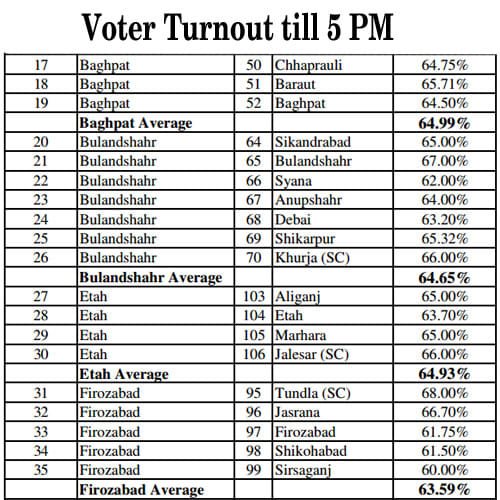 voter turnout in up 