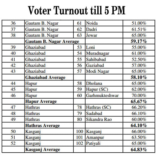 voter turnout in up 