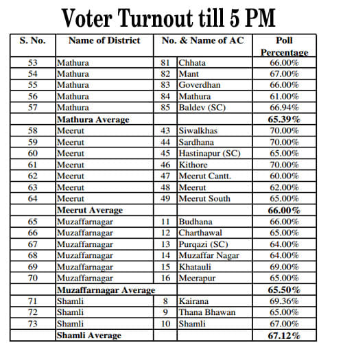 voter turnout in up 