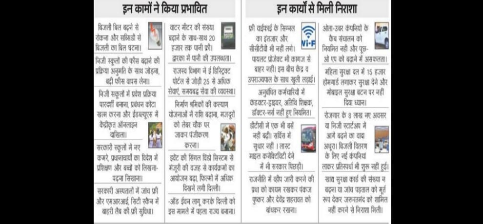 two years of delhi government: education and health are ahead of other promises by aap
