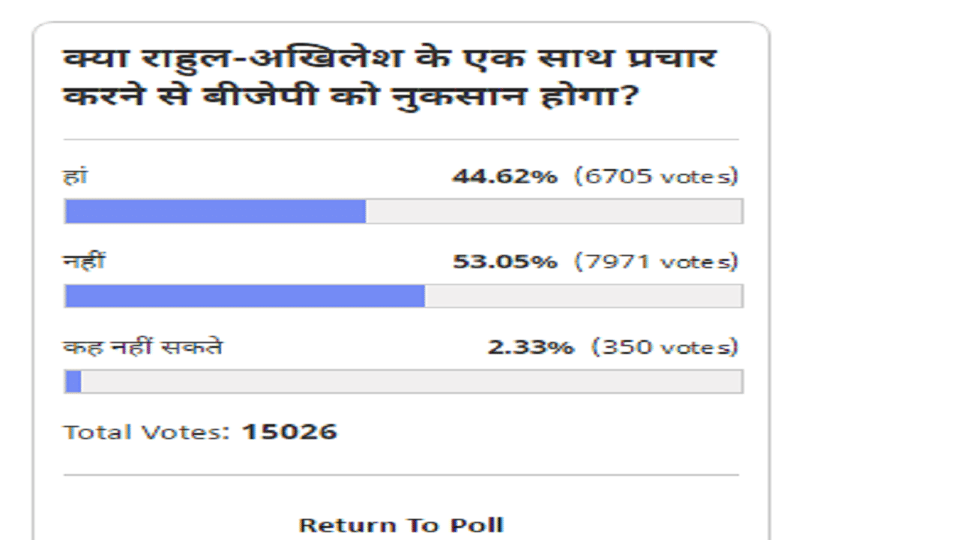 Amar Ujala poll: Rahul and Akhilesh to campaign together bjp no damage