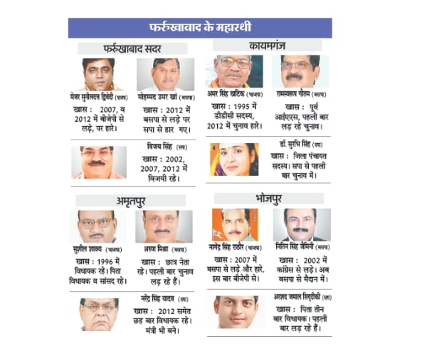 candidates for third phase of Uttar Pradesh election.