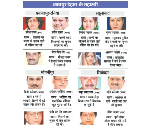 candidates for third phase of Uttar Pradesh election.