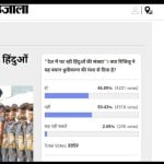 amar ujala poll: Rijiju's decline of hindus remark is not end of polarisation 