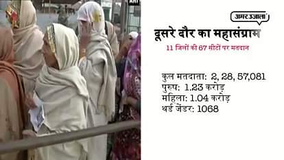 Fate of 721 candidates will be locked in EVM for UP second round of election