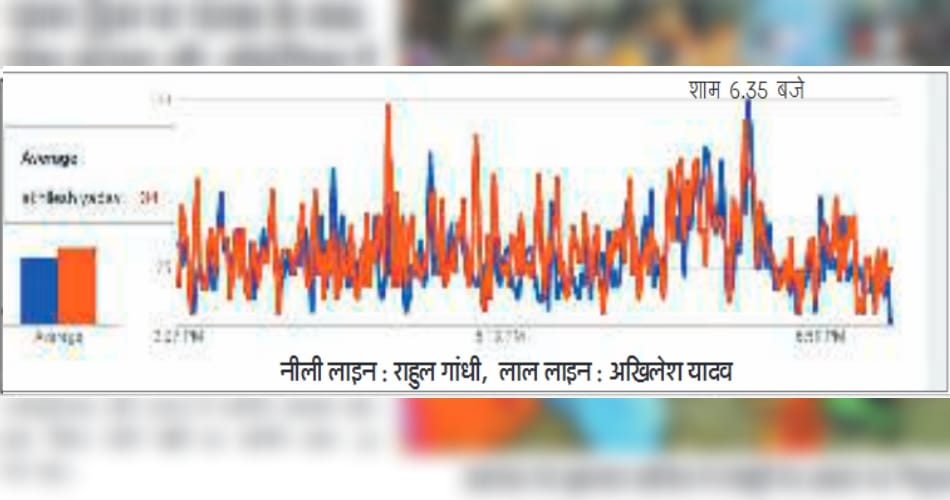 rahul gandhi in google trends due to road show with up cm akhilesh yadav