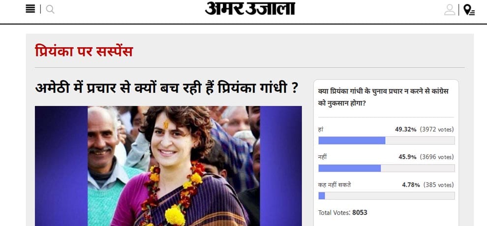 amar ujala poll: congress will be in lose if priyanka gandhi is not doing campaining for election