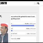 amar ujala poll: main issues are being neglected in cursing each other in up election