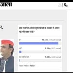 amar ujala poll: emphasis on jumle instead of real issues in up elections