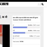  amar ujala poll: amit shah's kasab statement on up elections was Undignified