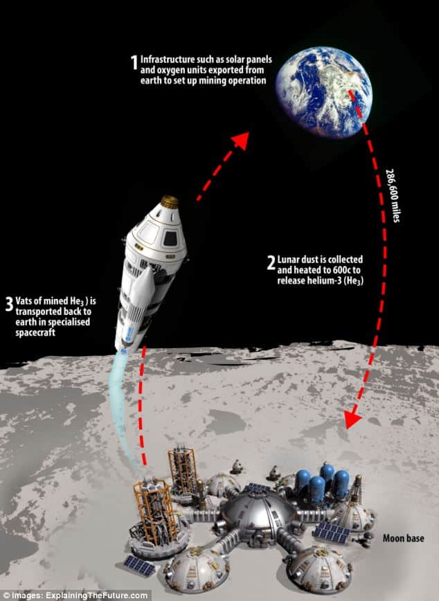 Moon could help power to whole of India in 2030
