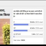 Amar Ujala poll: 50.64 percent of leaders condemn Kiren Rijiju statement on Gurmehar