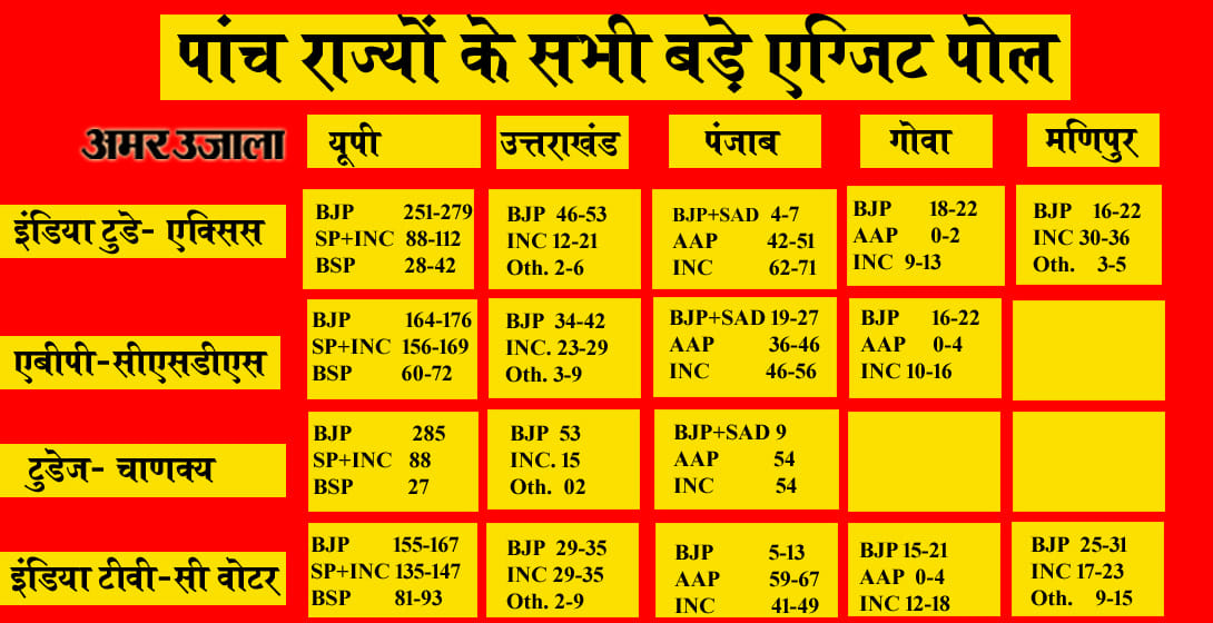 Exit poll results: BJP will make govt in up and congress will make in punjab