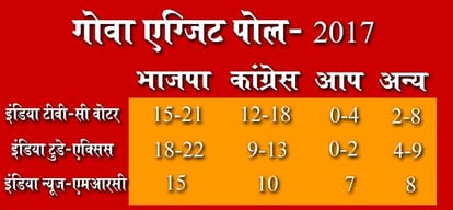Exit poll results: BJP will make govt in up and congress will make in punjab