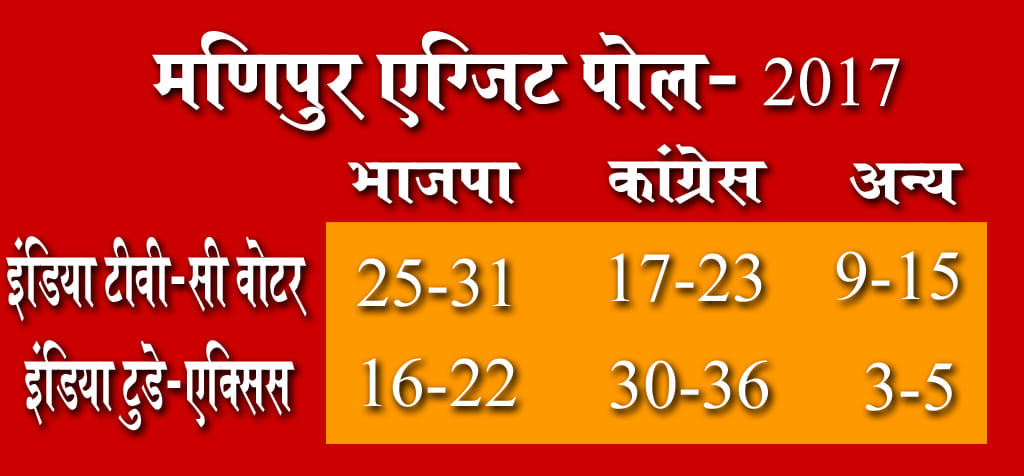 no clearity in manipur exit poll, one says congress other bjp