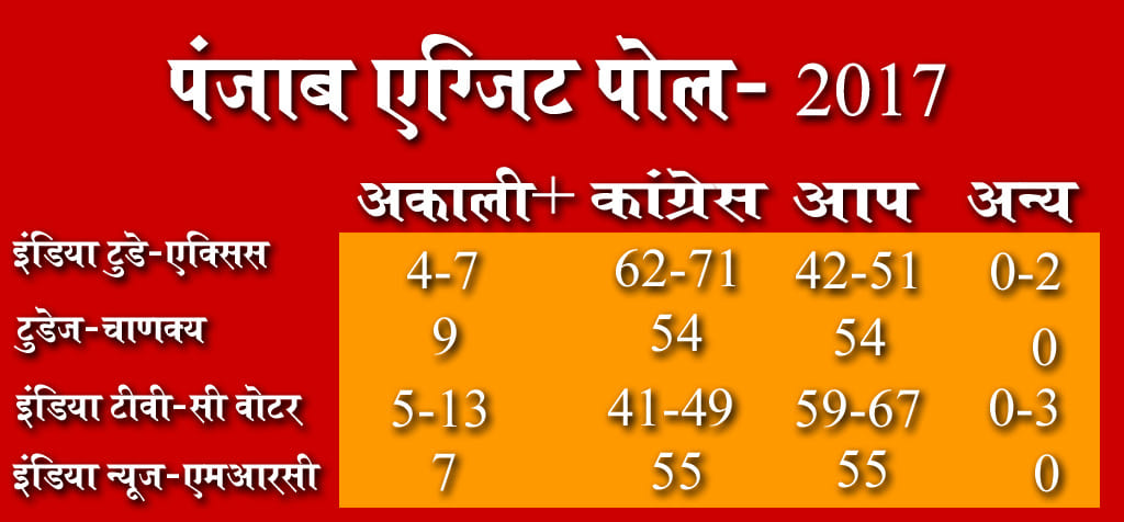  Live Exit poll prediction for punjab, aam aadmi party, arvind kejriwal 