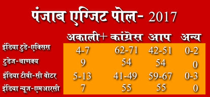 Exit poll results: BJP will make govt in up and congress will make in punjab