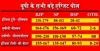 Exit poll results: BJP will make govt in up and congress will make in punjab