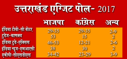 Exit poll results: BJP will make govt in up and congress will make in punjab