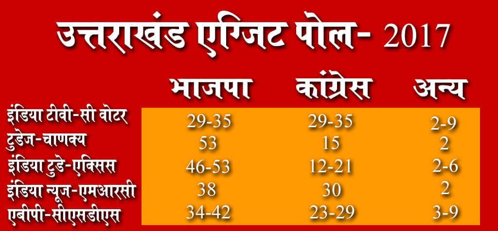 assembly election exit poll pm modi psychological war