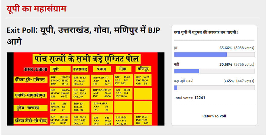 people says up will get a majority govt in amar ujala poll