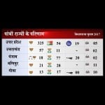Live Assembly Election Results 2017 Updates: UP, Punjab, Goa, Uttarakhand, Manipur