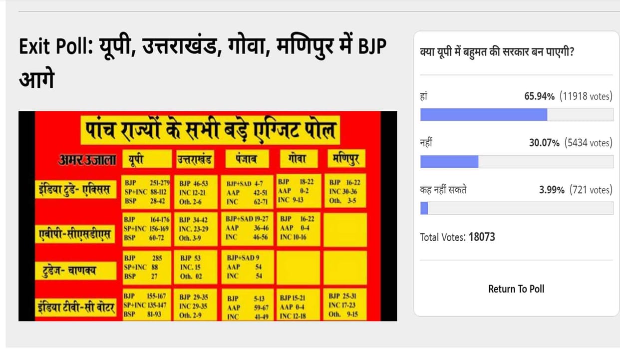 Amar ujala poll: BJP will make govt in UP