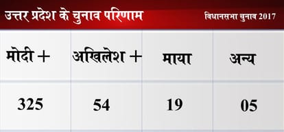 Live Assembly Election Results 2017 Updates: UP, Punjab, Goa, Uttarakhand, Manipur