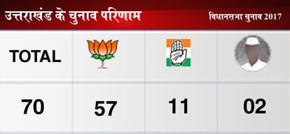 Live Assembly Election Results 2017 Updates: UP, Punjab, Goa, Uttarakhand, Manipur