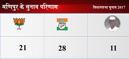 Live Assembly Election Results 2017 Updates: UP, Punjab, Goa, Uttarakhand, Manipur
