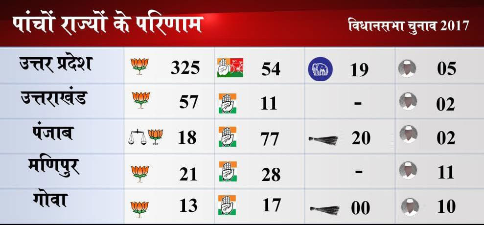 Live Assembly Election Results 2017 Updates: UP, Punjab, Goa, Uttarakhand, Manipur