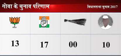 Live Assembly Election Results 2017 Updates: UP, Punjab, Goa, Uttarakhand, Manipur