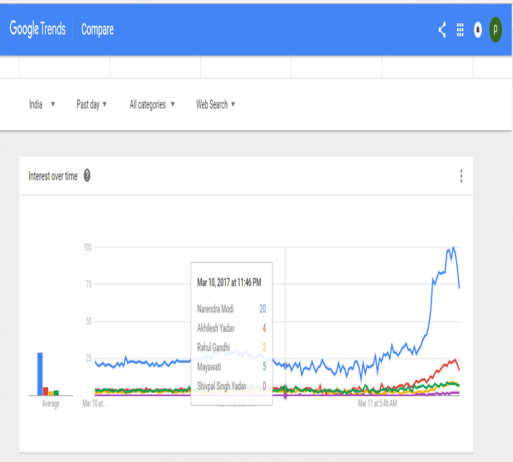 narendra modi gets majority midnight of 10th march in google trends