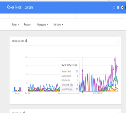 narendra modi gets majority midnight of 10th march in google trends